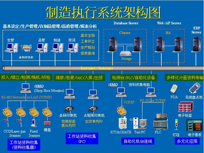 MES應用成熟度 應用軟件層次概述